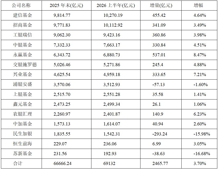 上半年银行系公募基金逆势扩容!永赢基金非货规模增长超400亿元